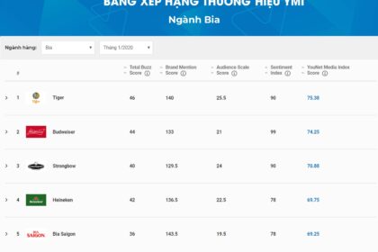 Bảng xếp hạng Thương hiệu YouNet Media Tháng 1/2020: Bia, Thương mại điện tử và Sữa Sôi Động Trên Mạng Xã Hội Bảng xếp hạng Thương hiệu YouNet Media Tháng 1/2020
