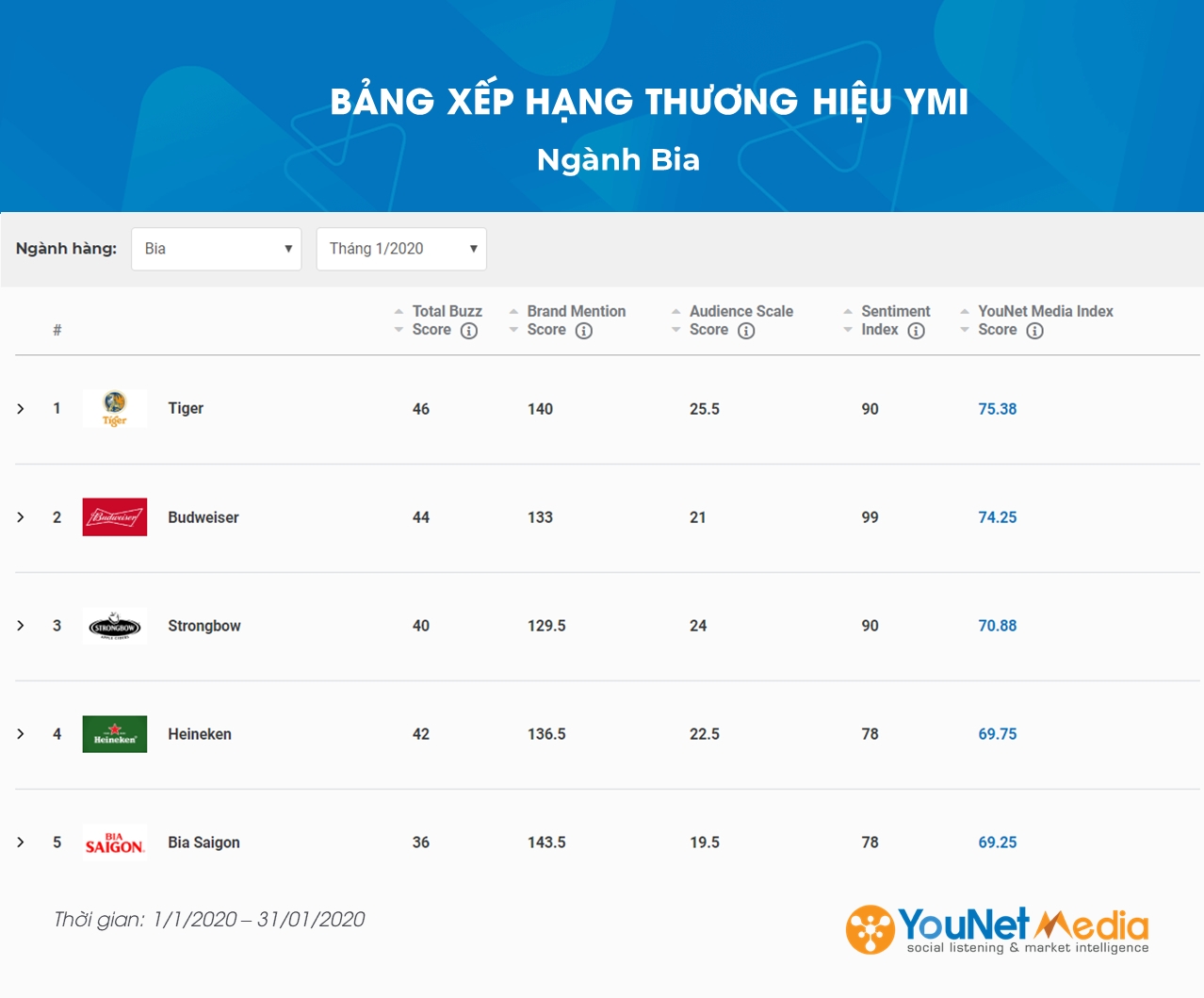  Bảng xếp hạng Thương hiệu YouNet Media Tháng 1/2020: Bia, Thương mại điện tử và Sữa Sôi Động Trên Mạng Xã Hội Bảng xếp hạng Thương hiệu YouNet Media Tháng 1/2020