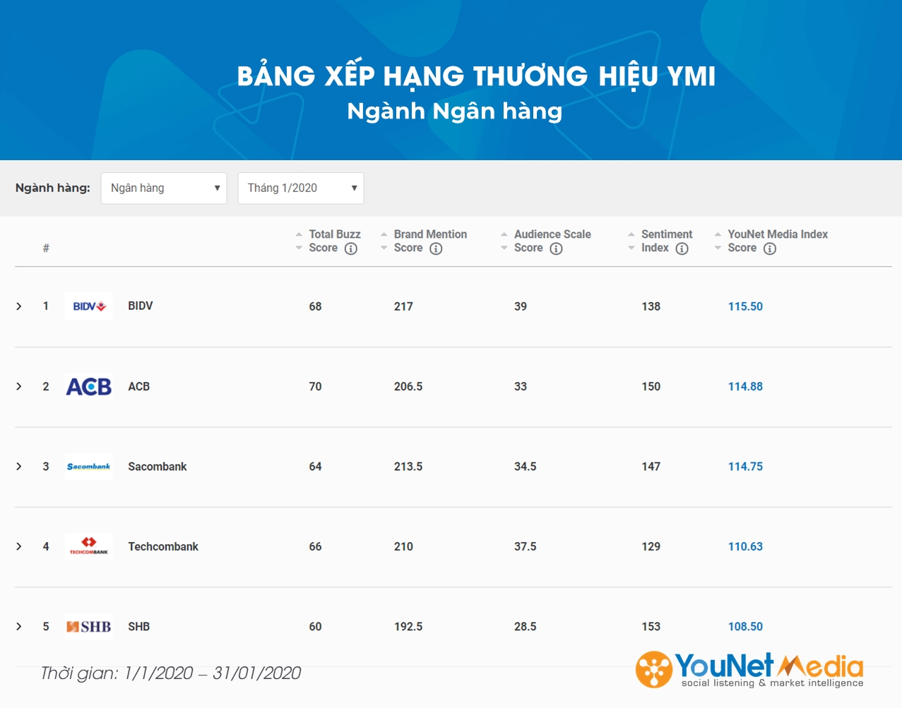  Bảng xếp hạng Thương hiệu YouNet Media Tháng 1/2020: Bia, Thương mại điện tử và Sữa Sôi Động Trên Mạng Xã Hội Bảng xếp hạng Thương hiệu YouNet Media Tháng 1/2020