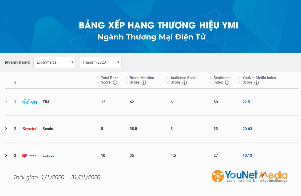  Bảng xếp hạng Thương hiệu YouNet Media Tháng 1/2020: Bia, Thương mại điện tử và Sữa Sôi Động Trên Mạng Xã Hội Bảng xếp hạng Thương hiệu YouNet Media Tháng 1/2020