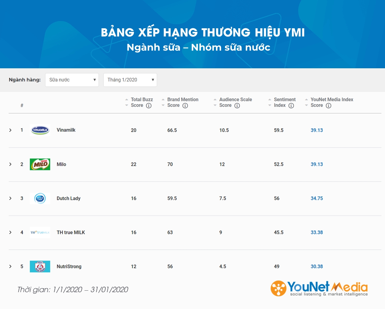  Bảng xếp hạng Thương hiệu YouNet Media Tháng 1/2020: Bia, Thương mại điện tử và Sữa Sôi Động Trên Mạng Xã Hội Bảng xếp hạng Thương hiệu YouNet Media Tháng 1/2020
