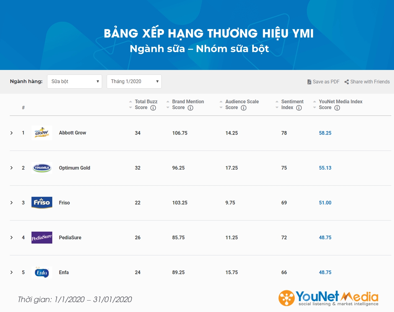  Bảng xếp hạng Thương hiệu YouNet Media Tháng 1/2020: Bia, Thương mại điện tử và Sữa Sôi Động Trên Mạng Xã Hội Bảng xếp hạng Thương hiệu YouNet Media Tháng 1/2020