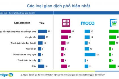 Bùng nổ nhu cầu chi tiêu qua ví điện tử tại Việt Nam