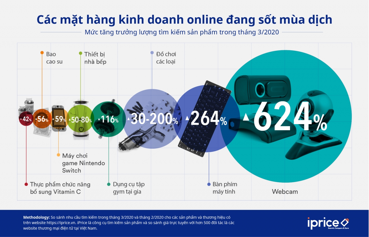  Tác động của COVID-19 lên hoạt động mua sắm trực tuyến tại Việt Nam