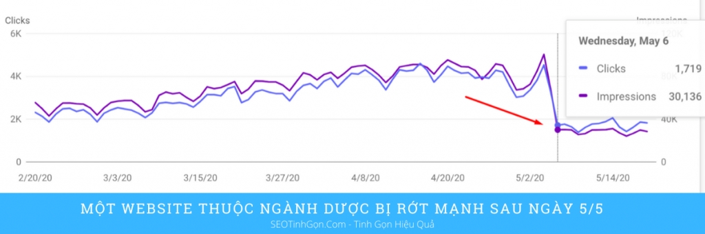  Đánh giá tác động của bản cập nhật thuật toán Google ngày 5/5 tại Việt Nam và hướng dẫn xử lý