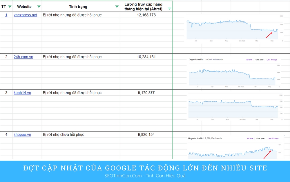  Đánh giá tác động của bản cập nhật thuật toán Google ngày 5/5 tại Việt Nam và hướng dẫn xử lý