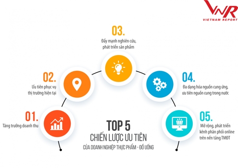  Ngành Thực Phẩm và Đồ Uống Việt Nam: Tăng Trưởng và Đổi Mới trong Bối Cảnh Hậu COVID-19