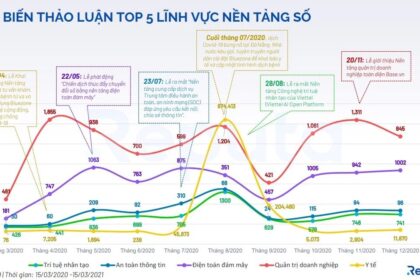 ## Những nền tảng số “Make in Vietnam” nổi bật trong năm 2020