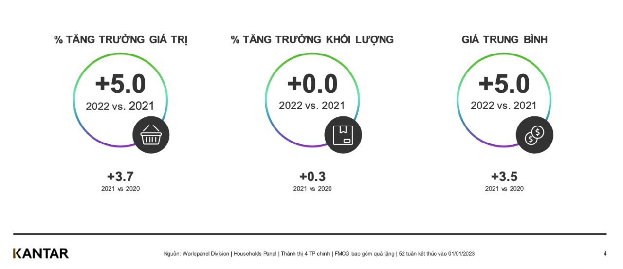 Thị trường hàng tiêu dùng nhanh Việt Nam: Xu hướng và cơ hội trong bối cảnh kinh tế khó khăn