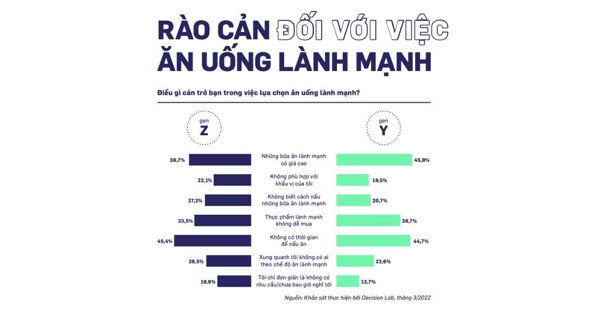  Thay Đổi Thói Quen Ăn Uống Tại Việt Nam: Ảnh Hưởng Đến Sức Khỏe Và Chiến Lược Tiếp Cận Thương Hiệu