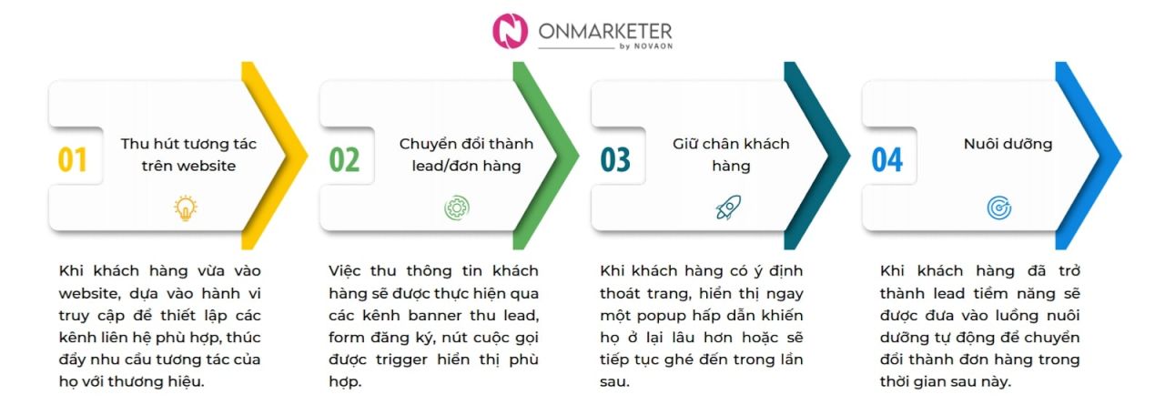  Giải pháp tiếp thị tự động đa kênh: Chiến lược hiệu quả cho các mục tiêu kinh doanh