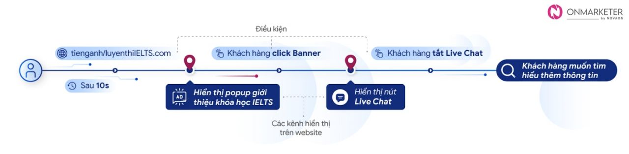  Giải pháp tiếp thị tự động đa kênh: Chiến lược hiệu quả cho các mục tiêu kinh doanh