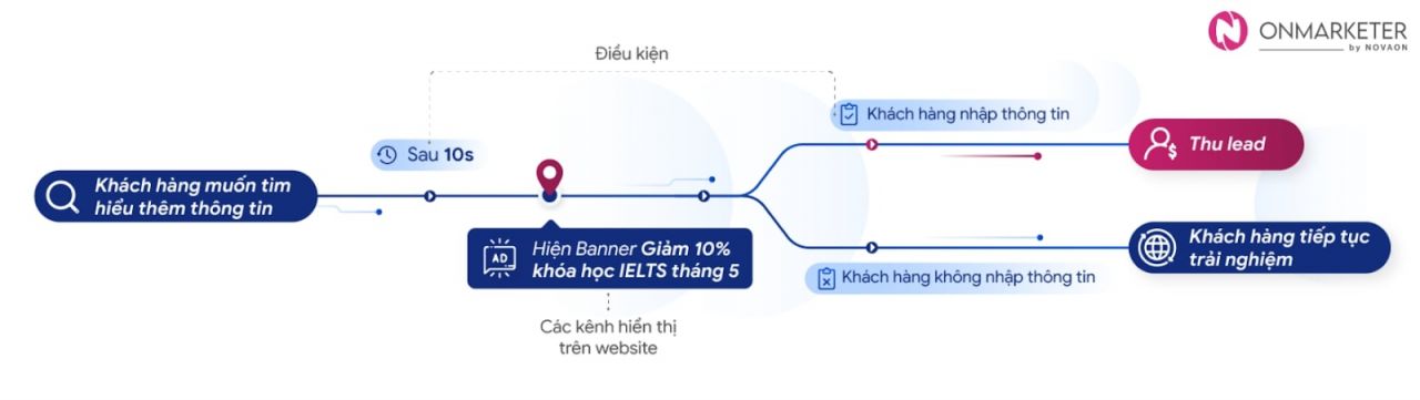 Giải pháp tiếp thị tự động đa kênh: Chiến lược hiệu quả cho các mục tiêu kinh doanh
