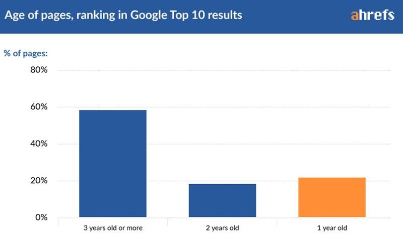  Thời Gian Xếp Hạng Website Trên Google