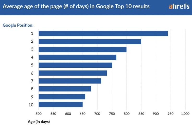  Thời Gian Xếp Hạng Website Trên Google
