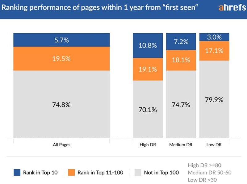  Thời Gian Xếp Hạng Website Trên Google