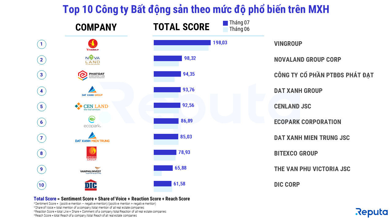  Biến động Ngành Bất Động Sản Tháng 7/2022 Theo Phân Tích Social Listening