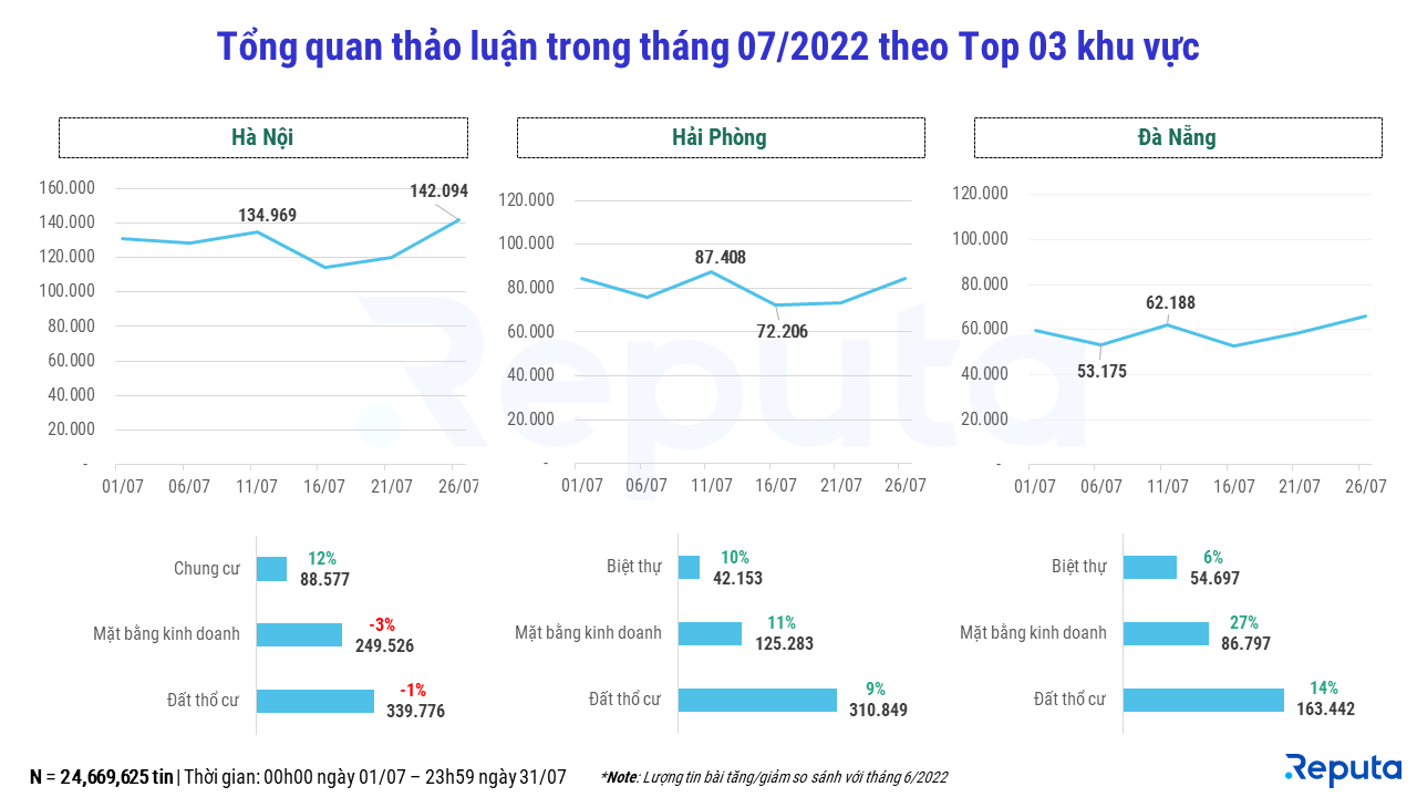  Biến động Ngành Bất Động Sản Tháng 7/2022 Theo Phân Tích Social Listening