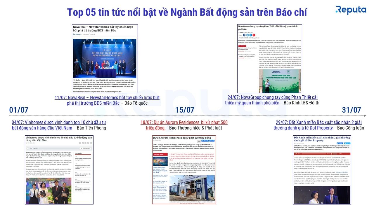  Biến động Ngành Bất Động Sản Tháng 7/2022 Theo Phân Tích Social Listening