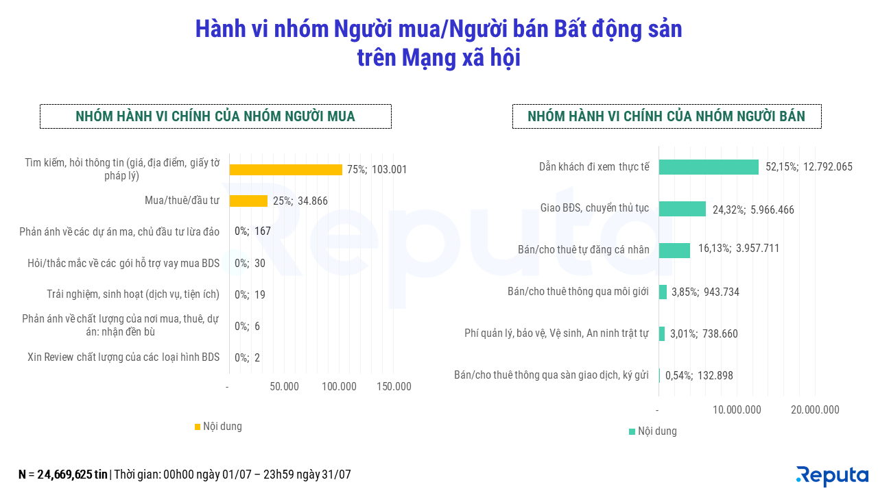  Biến động Ngành Bất Động Sản Tháng 7/2022 Theo Phân Tích Social Listening