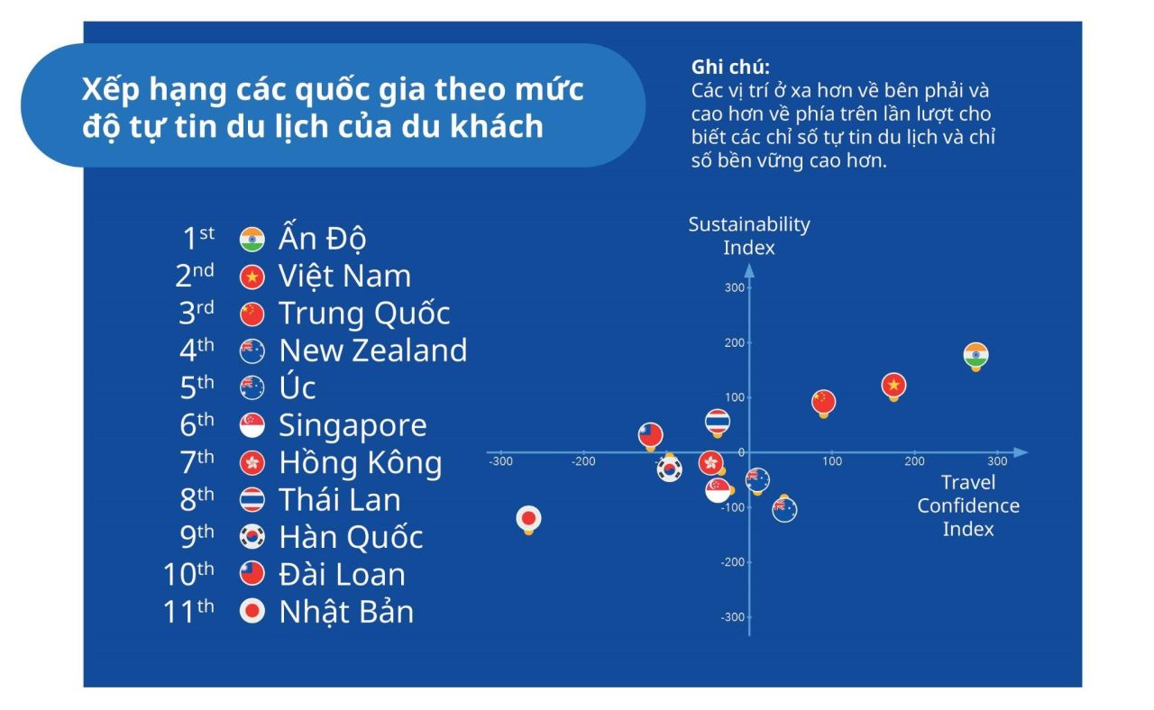  Khảo sát về lòng tin du lịch tại Việt Nam hậu đại dịch