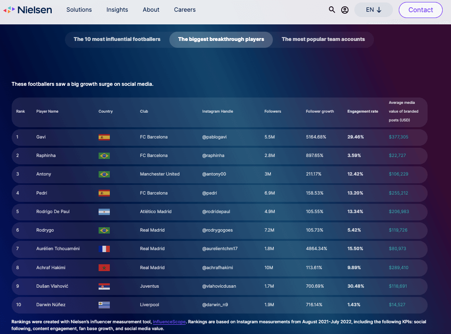  FIFA World Cup 2022: Những ngôi sao bóng đá và đội tuyển phổ biến nhất trên mạng xã hội