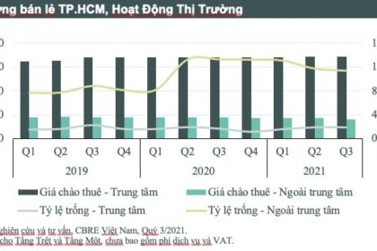 Thị trường bất động sản TP.HCM trong quý III/2021: Những biến động và dự báo