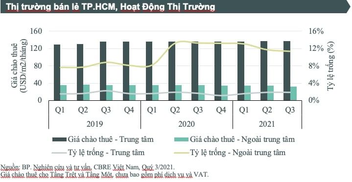  Thị trường bất động sản TP.HCM trong quý III/2021: Những biến động và dự báo