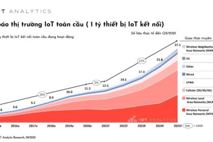 Tác động của Đại dịch COVID-19 và Tình trạng Thiếu Chip đối với Thị trường Internet of Things (IoT)
