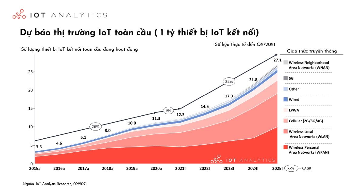  Tác động của Đại dịch COVID-19 và Tình trạng Thiếu Chip đối với Thị trường Internet of Things (IoT)