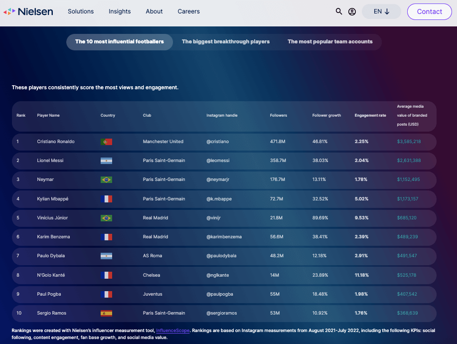  FIFA World Cup 2022: Những ngôi sao bóng đá và đội tuyển phổ biến nhất trên mạng xã hội
