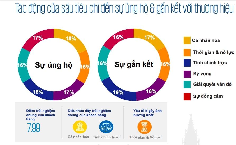  Chiến lược trải nghiệm khách hàng (CX) năm 2022: Các xu hướng doanh nghiệp không thể bỏ lỡ