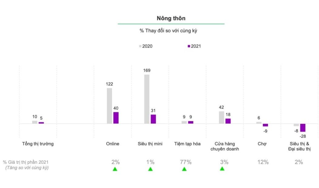  Tổng quan ngành hàng FMCG Việt Nam năm 2021: Xu hướng, Thách thức và Triển vọng