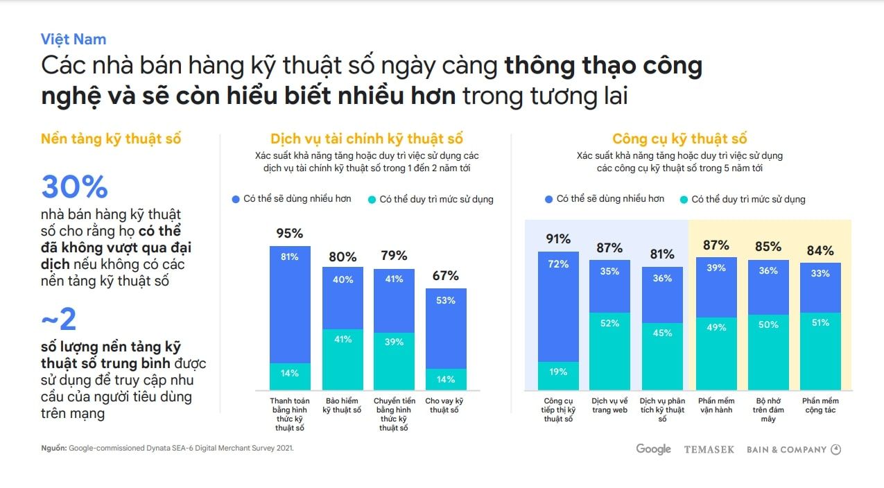  Nền kinh tế số Việt Nam: Tiềm năng 220 tỷ USD vào năm 2030