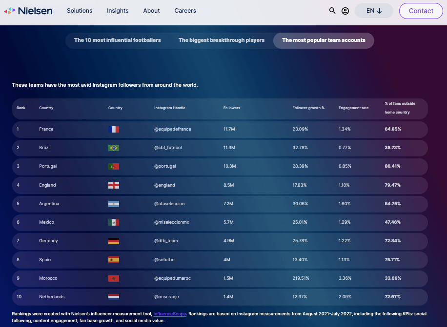  FIFA World Cup 2022: Những ngôi sao bóng đá và đội tuyển phổ biến nhất trên mạng xã hội