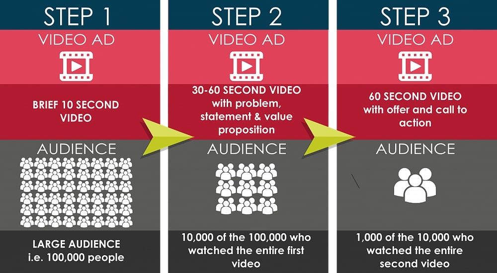  Chiến lược Video Ads Funnel: Tối ưu hóa tỷ lệ chuyển đổi trên Facebook