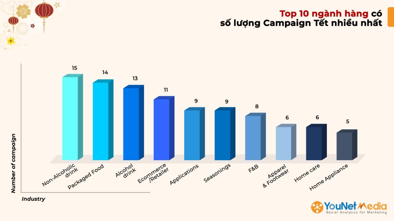 Phân tích các chiến dịch Tết 2021 và các chiến thuật thành công