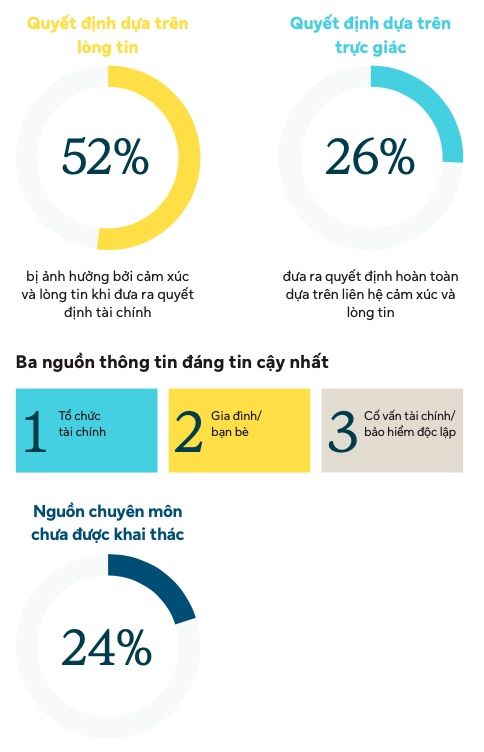              Chỉ số khả năng phục hồi tài chính ở Châu Á: Gen Y Việt Nam vững vàng nhưng thiếu kế hoạch            