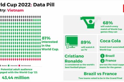 World Cup 2022: Đam mê bóng đá và sự mong đợi toàn cầu