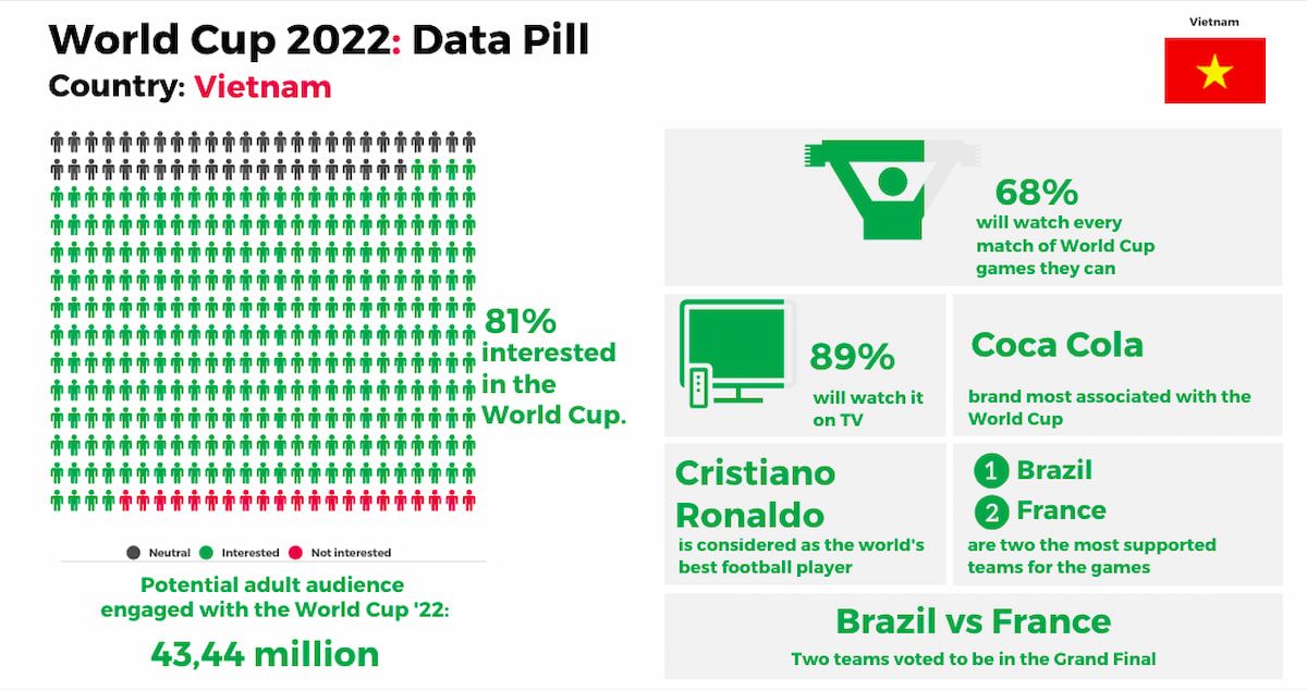  World Cup 2022: Đam mê bóng đá và sự mong đợi toàn cầu