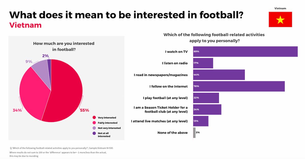  World Cup 2022: Đam mê bóng đá và sự mong đợi toàn cầu