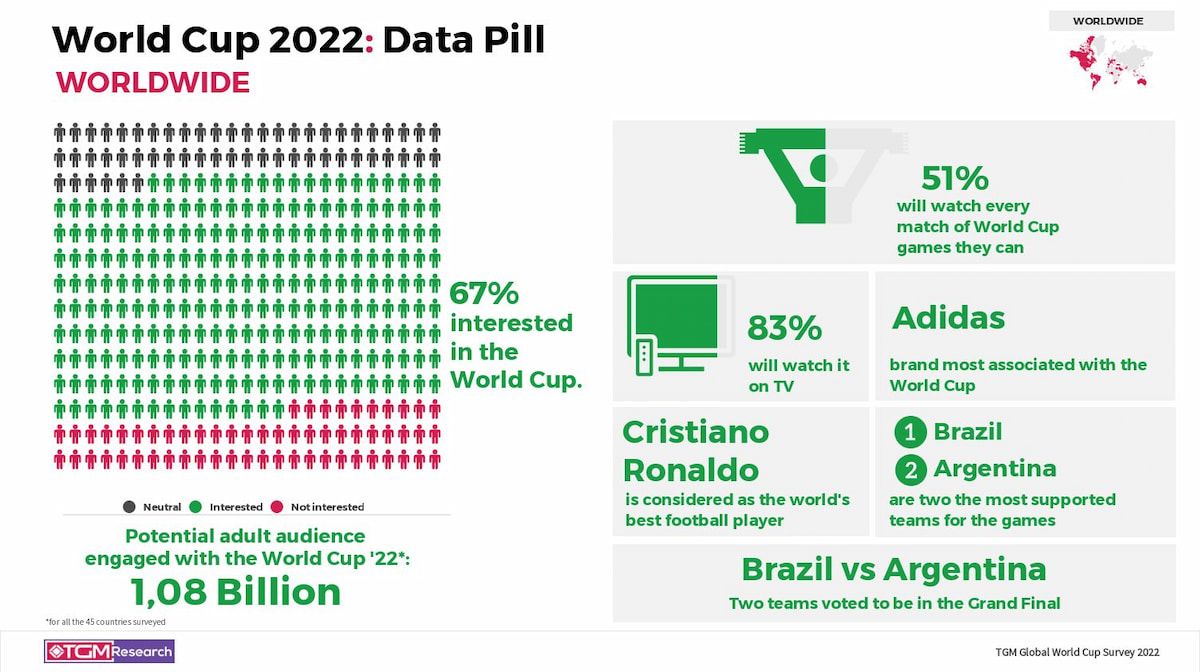  World Cup 2022: Đam mê bóng đá và sự mong đợi toàn cầu