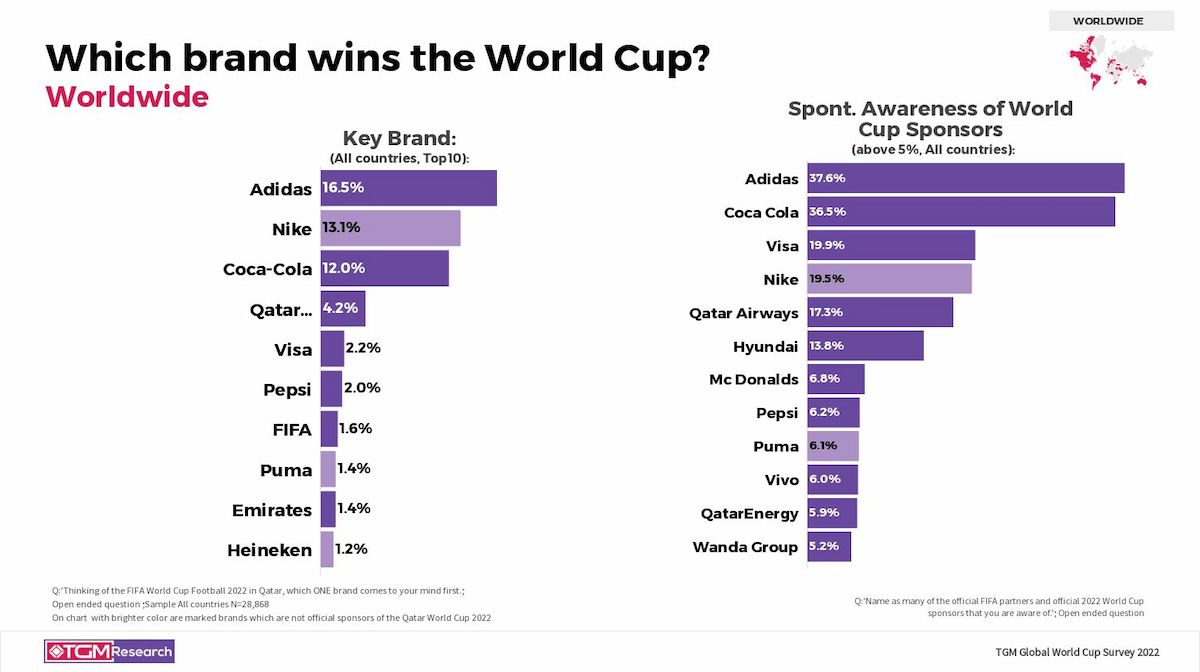  World Cup 2022: Đam mê bóng đá và sự mong đợi toàn cầu