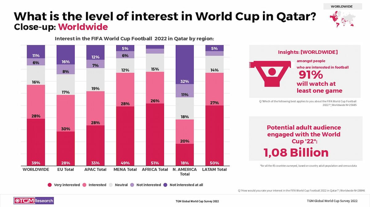  World Cup 2022: Đam mê bóng đá và sự mong đợi toàn cầu