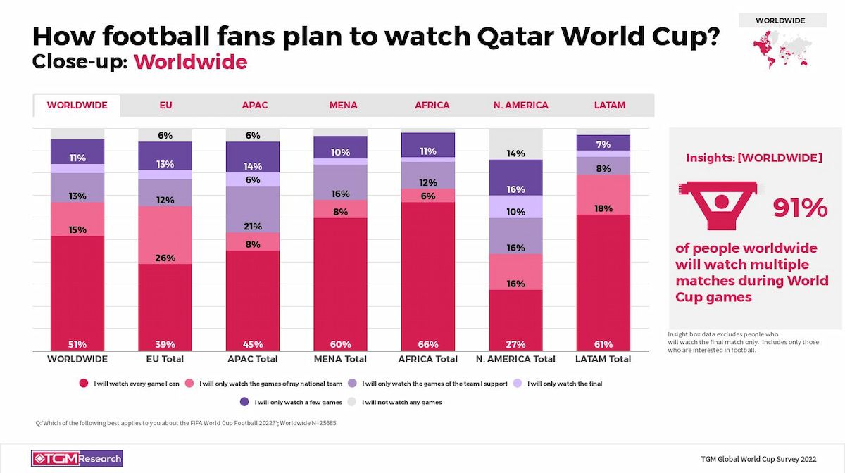  World Cup 2022: Đam mê bóng đá và sự mong đợi toàn cầu