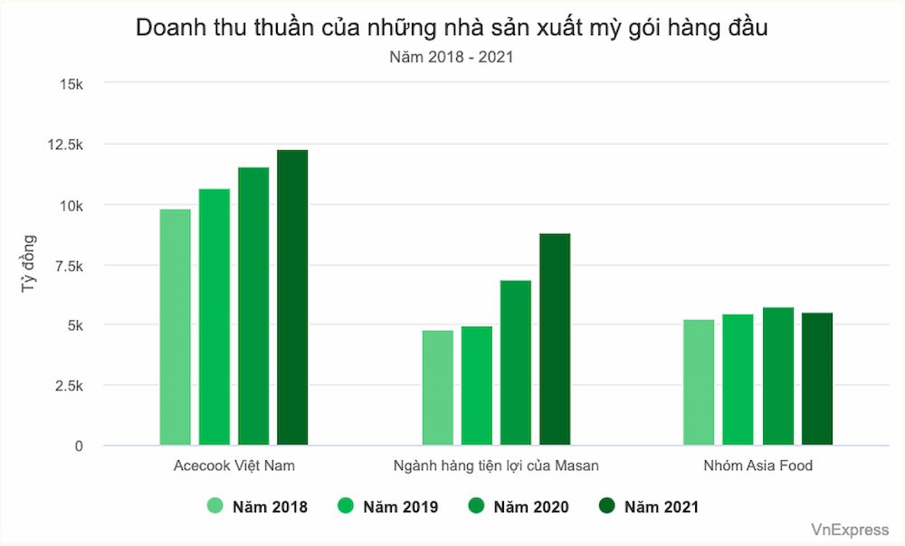   Thị trường mì gói Việt Nam: Xu hướng cao cấp hóa và sức cạnh tranh gay gắt 