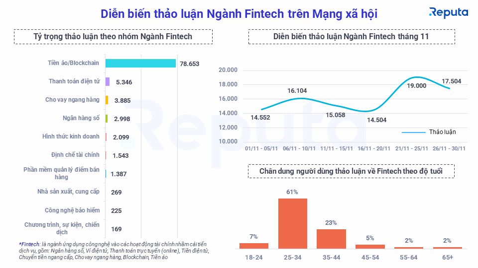  Ngành Fintech Việt Nam: Động thái thị trường và xu hướng trong tháng 11/2022