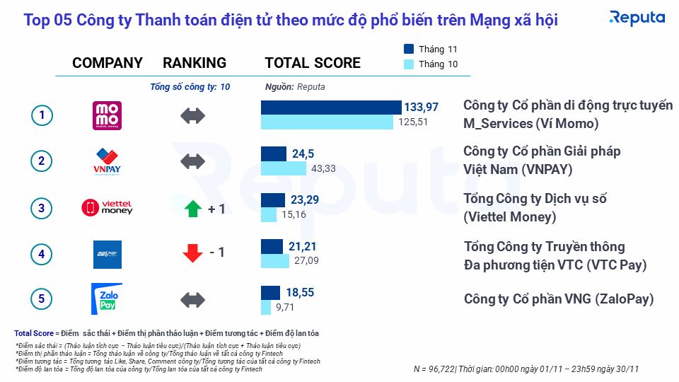  Ngành Fintech Việt Nam: Động thái thị trường và xu hướng trong tháng 11/2022