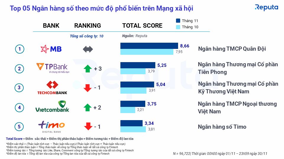  Ngành Fintech Việt Nam: Động thái thị trường và xu hướng trong tháng 11/2022