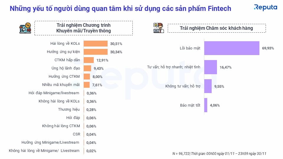  Ngành Fintech Việt Nam: Động thái thị trường và xu hướng trong tháng 11/2022